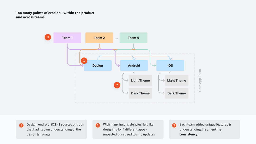 buzzfeed app design system - problems - workflow before