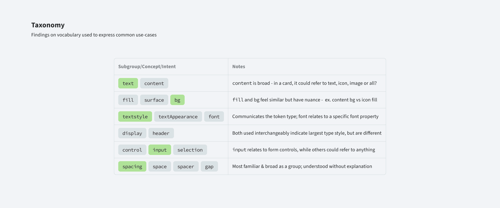 Audit findings showing shared patterns and outliers in how each team named its tokens