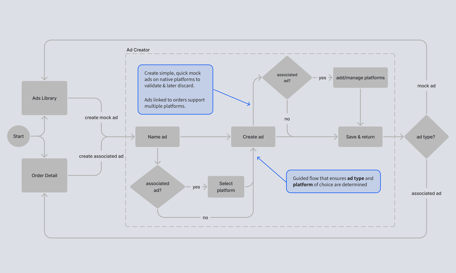 Final solution flow: one ad definition, platform-specific outputs