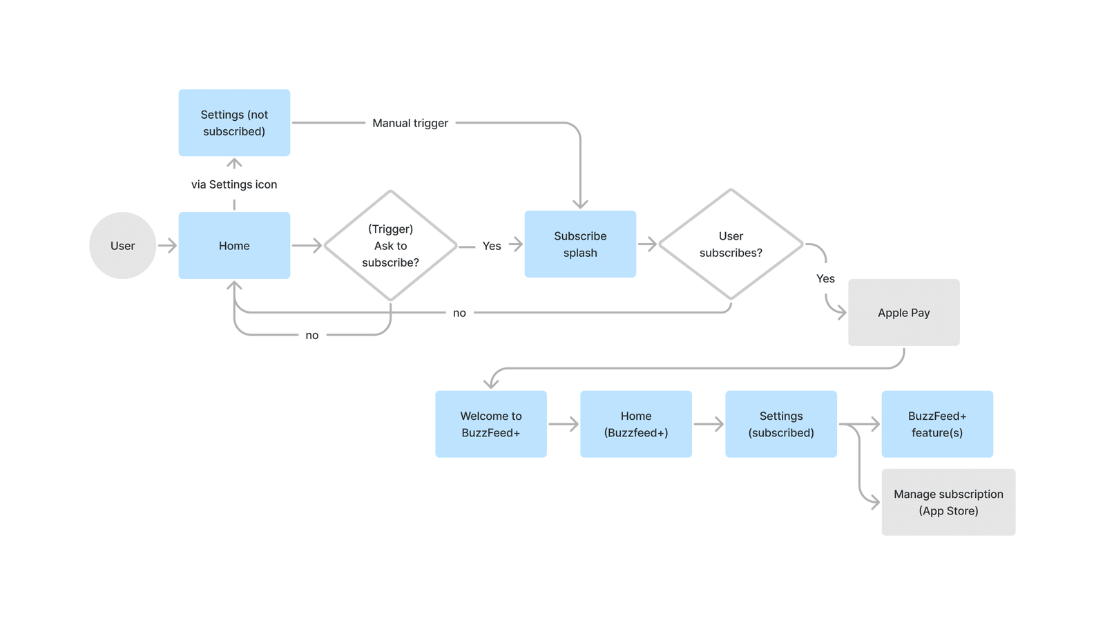 buzzfeed+ user flow