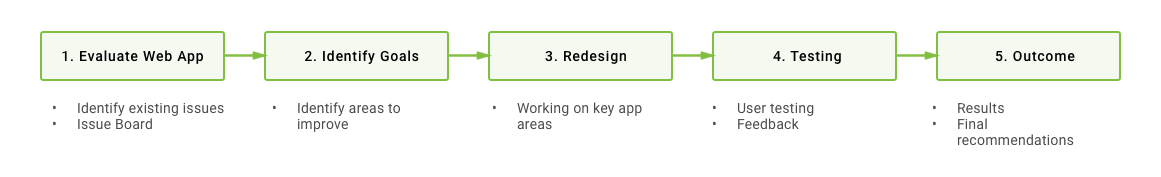carpoolworld client project - design strategy
