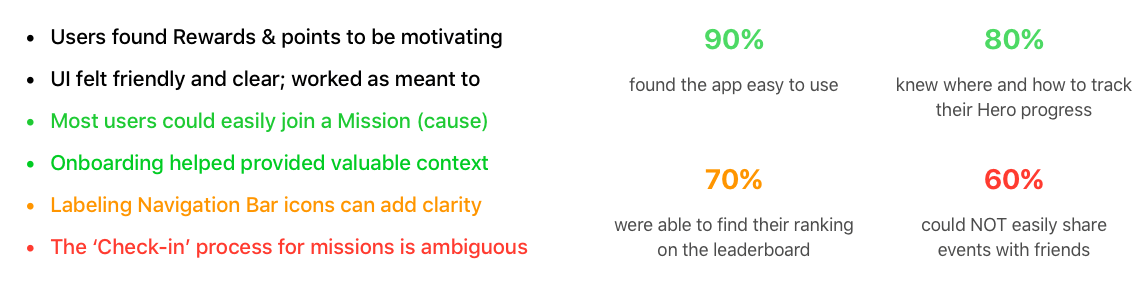 user testing results