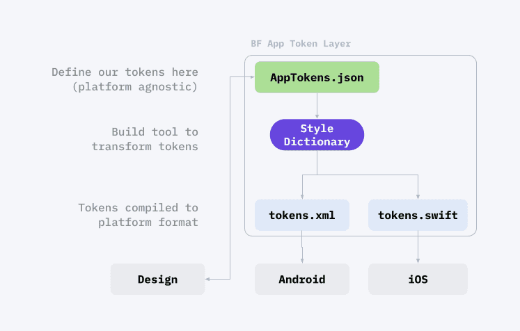 Design token implementation