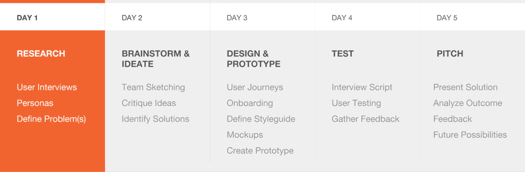 Cause Hero 5 day design sprint process