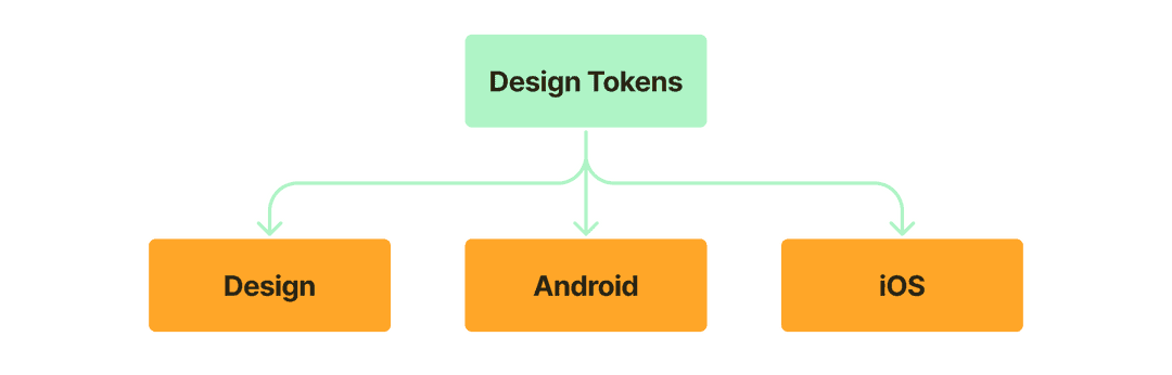 design tokens - one source of truth