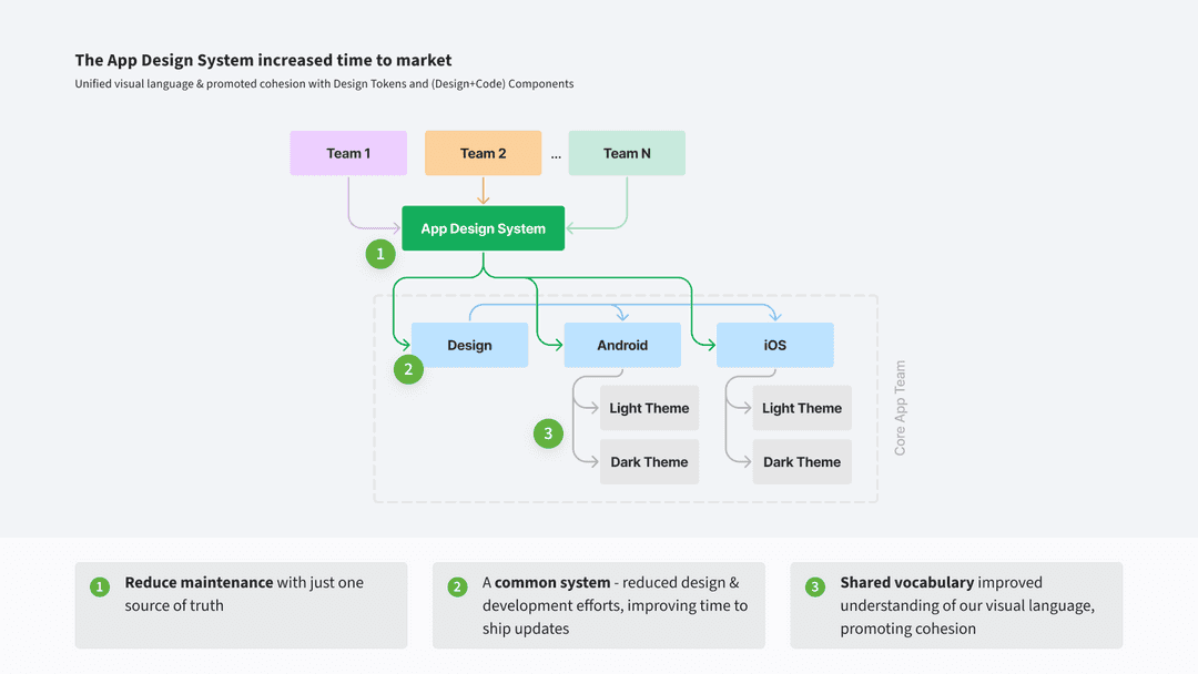 buzzfeed app design system - solution - workflow after