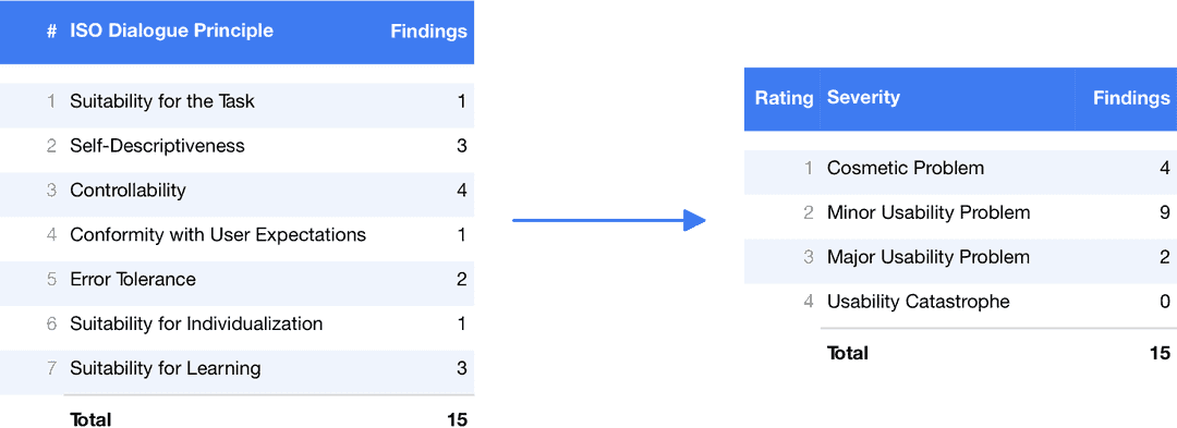 heuristic evaluation rating