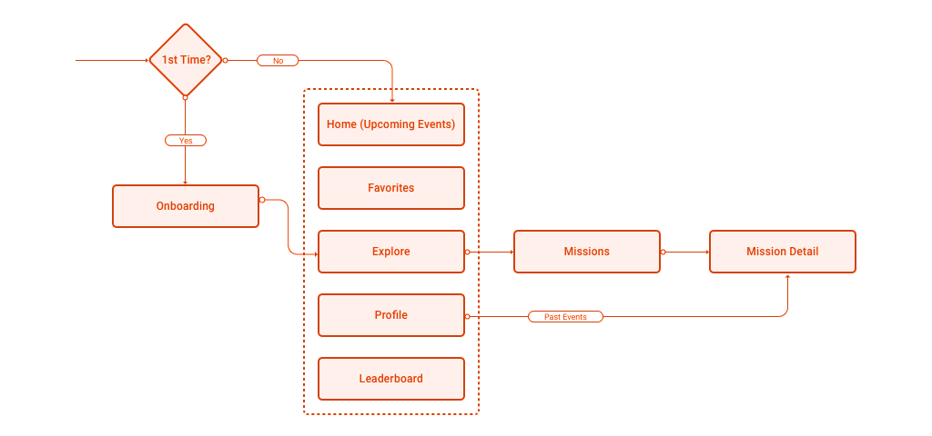user journey flowchart - cause hero