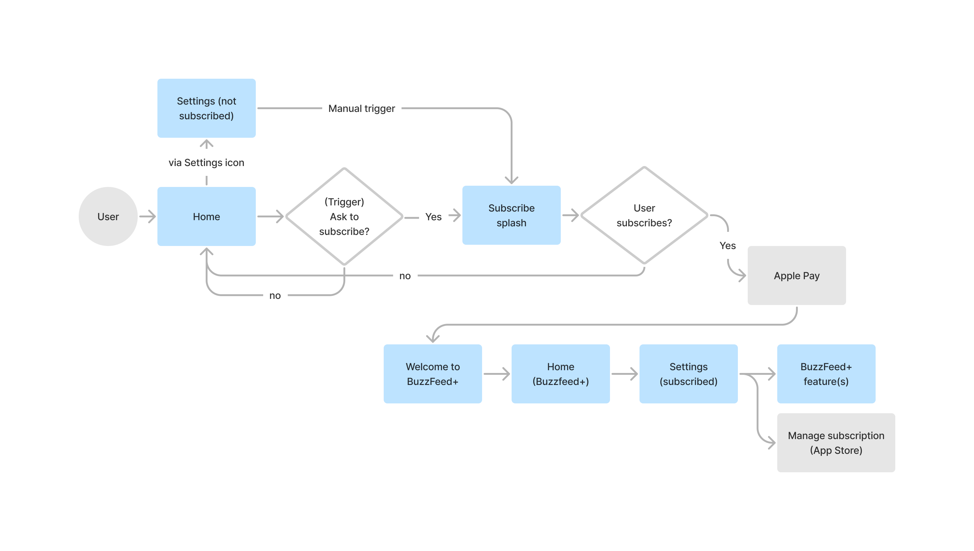 buzzfeed+ user flow