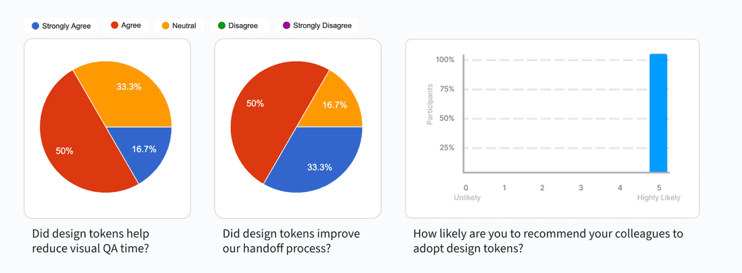 design token survey